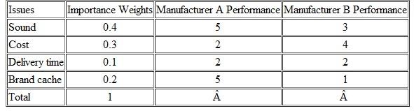 Mazda is trying to assess the performance of two manufacturers that could supply music systems for its vehicles. Using the information in this table, determine which manufacturer Mazda should use. Performance Evaluation of Brands Notes: Performance is rated on a scale of 1-5, where 1 = poor and 5 = excellent.