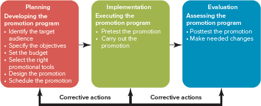 To develop the promotion strategy for your marketing plan, follow the steps suggested in the planning phase of the promotion decision process described in Figure 14-5. Finally, describe how each of your promotion tools is integrated to provide a consistent message. FIGURE 14-5 The promotion decision process includes planning, implementation, and evaluation.  <div style=padding-top: 35px> 