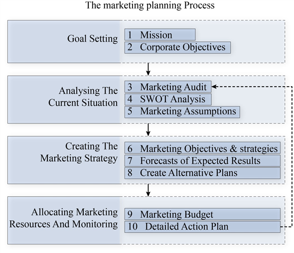 In order to introduce a product in the market, following promotional plan could be introduced in the marketplace:   The promotional plan would include marketing as well as promotional mix to increase awareness about the product in the market. This comprises of capitalizing on the opportunities by minimizing the errors and reducing the threats by focusing on the strengths. The company would include a promotional package that must be flexible enough to use it in a variety of ways. An structure of promotional tools, resources and strategies that the company would exploit to promote a product or service.