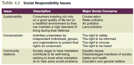 When developing a marketing strategy, companies must consider that their decisions affect not only their own company but also society in general. Many socially responsible and ethical companies identify their intentions as part of their mission statement, which serves as a guide for making all decisions about the company, including those in the marketing plan. To assist you in relating the information in this chapter to the development of your marketing plan, consider the following: Referring to Table 4.2 as a guide, discuss how the negative impact of your product's production and use could be minimized. The information obtained from these questions should assist you in developing various aspects of your marketing plan found in the Interactive Marketing Plan exercise at www.cengagebrain.com.