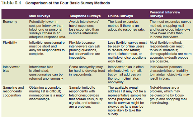 Decisions about which market opportunities to pursue, what customer needs to satisfy, and how to reach potential customers are not made in a vacuum. The information provided by marketing research activities is essential in developing both the strategic plan and the specific marketing mix. Focus on the following issues as you relate the concepts in this chapter to the development of your marketing plan. Using Table 5.4, choose the appropriate survey method(s) you would use to collect primary data for one of your information needs. What sampling method would you use? The information obtained from these questions should assist you in developing various aspects of your marketing plan found in the Interactive Marketing Plan exercise at www.caaengagebrain.com.