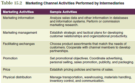 One of the key components in a successful marketing strategy is the plan for getting the products to your customer. To make the best decisions about where, when, and how your products will be made available to the customer, you need to know more about how these distribution decisions relate to other marketing mix elements in your marketing plan. To assist you in relating the information in this chapter to your marketing plan, consider the following issues: Marketing intermediaries perform many activities. Using Table 15.2 as a guide, discuss the types of activities where a channel member could provide needed assistance. The information obtained from these questions should assist you in developing various aspects of your marketing plan found in the Interactive Marketing Plan exercise at www.cengagebrain.com.