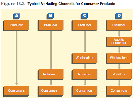 One of the key components in a successful marketing strategy is the plan for getting the products to your customer. To make the best decisions about where, when, and how your products will be made available to the customer, you need to know more about how these distribution decisions relate to other marketing mix elements in your marketing plan. To assist you in relating the information in this chapter to your marketing plan, consider the following issues: Using Figure 15.2 (or 15.3 if your product is a business product), determine which of the channel distribution paths is most appropriate for your product. Given the nature of your product, could it be distributed through more than one of these paths? The information obtained from these questions should assist you in developing various aspects of your marketing plan found in the Interactive Marketing Plan exercise at www.cengagebrain.com.