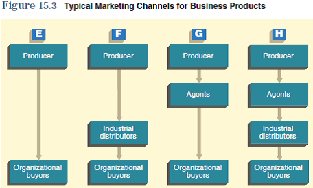 One of the key components in a successful marketing strategy is the plan for getting the products to your customer. To make the best decisions about where, when, and how your products will be made available to the customer, you need to know more about how these distribution decisions relate to other marketing mix elements in your marketing plan. To assist you in relating the information in this chapter to your marketing plan, consider the following issues: Using Figure 15.2 (or 15.3 if your product is a business product), determine which of the channel distribution paths is most appropriate for your product. Given the nature of your product, could it be distributed through more than one of these paths? The information obtained from these questions should assist you in developing various aspects of your marketing plan found in the Interactive Marketing Plan exercise at www.cengagebrain.com.