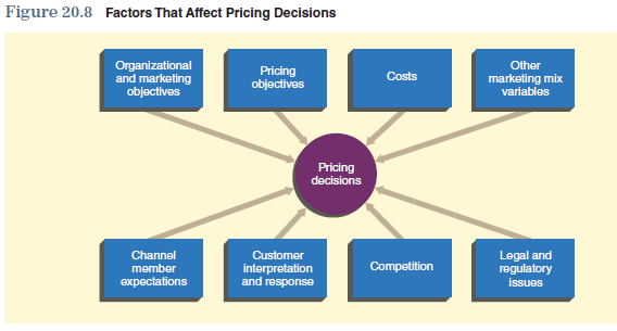 The appropriate pricing of a product is an important factor in developing a successful marketing strategy. The price contributes to the profitability of the product and can deter competition from entering the market. A clear understanding of pricing concepts is essential in developing a strategy and marketing plan. Consider the information in this chapter when focusing on the following issues: Using Figure 20.8 as a guide, discuss the various factors that affect the pricing of your product. The information obtained from these questions should assist you in developing various aspects of your marketing plan found in the Interactive Marketing Plan exercise at www.cengagebrain.com.