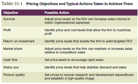 Setting the right price for a product is a crucial part of a marketing strategy. Price helps to establish a product's position in the mind of the consumer and can differentiate a product from its competition. Several decisions in the marketing plan will be affected by the pricing strategy that is selected. To assist you in relating the information in this chapter to the development of your marketing plan, focus on the following: Using Table 21.1 as a guide, discuss each of the seven pricing objectives. Which pricing objectives will you use for your product? Consider the product life cycle, competition, and product positioning for your target market during your discussion.   The information obtained from these questions should assist you in developing various aspects of your marketing plan found in the Interactive Marketing Plan exercise at www.cengagebrain.com.<div style=padding-top: 35px> 