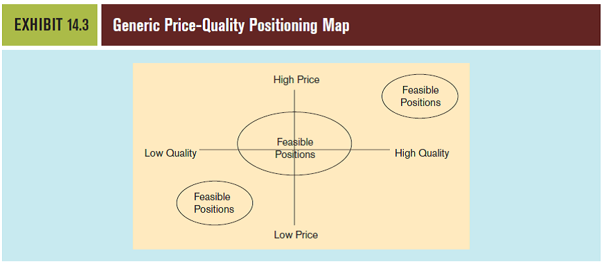 Review Exhibit 14.3 on price-quality positioning along with the accompanying discussion. a. Consider the low quality/high price quadrant. Identify a brand (other than the examples in the chapter) that you believe presently resides in this quadrant. How is it able to command a high price Do you believe the pricing strategy is sustainable for that brand Why or why not b. Consider the high quality/low price quadrant. Identify a brand (other than the examples in the chapter) that you believe presently resides in this quadrant. In your opinion, why has the brand undertaken this pricing strategy Do you believe there are risks to the brand in remaining too long in that quadrant Why or why not Reference Exhibit 14.3: