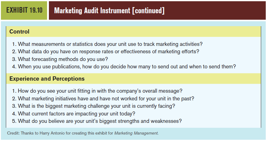 Assume that your school has decided to undertake a complete marketing audit. Review the marketing audit instrument (Exhibit 19.10) and accompanying discussion. a. List as many areas as you can across the entire institution that engage in marketing activities and thus should participate in the audit. b. As you look over the questions on the audit, do any stand out as especially important or potentially problematic when you consider what you know about your school and its marketing initiative c. How would you actually administer the audit d. From your perspective as a student, what aspects of marketing do you believe your school does well, and what aspects could use some improvement What leads you to these conclusions Reference Exhibit 19.10: