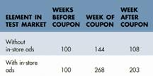 Wisk detergent decides to run a test market to see the effect of coupons and in-store advertising on sales. The index of sales is as follows: What are your conclusions and recommendations