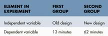 Suppose Fisher-Price wants to run a simple experiment to evaluate a proposed chatter telephone design. It has two different groups of children on which to run its experiment for one week each. The first group has the old toy telephone, whereas the second group is exposed to the newly designed pull toy with wheels, a noisemaker, and bobbing eyes. The dependent variable is the average number of minutes during the two-hour play period that one of the children is playing with the toy, and the results are as follows: Should Fisher-Price introduce the new design Why