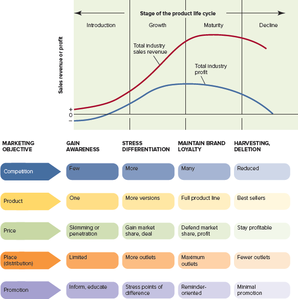 For the product offering in your marketing plan, Identify ( a ) its stage in the product life cycle and ( b ) key marketing mix actions that might be appropriate, as shown in Figure 10-1. FIGURE 10-1 How stages of the product life cycle relate to a firm's marketing objectives and marketing mix actions.