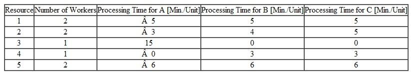 (Process Analysis with Multiple Flow Units) Consider a process consisting of five resources that are operated eight hours per day. The process works on three different products, A, B, and C: Demand for the three different products is as follows: product A, 40 units per day; product B, 50 units per day; and product C, 60 units per day. What is the bottleneck What is the flow rate for each flow unit assuming that demand must be served in the mix described above (i.e., for every four units of A, there are five units of B and six units of C)