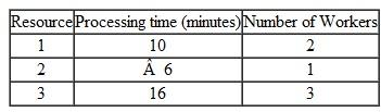 (Empty System, Labor Utilization) Consider a process consisting of three resources in a worker-paced line and a wage rate of $10 per hour. Assume there is unlimited demand for the product. a. How long does it take the process to produce 100 units starting with an empty system b. What is the average labor content c. What is the average labor utilization d. What is the cost of direct labor