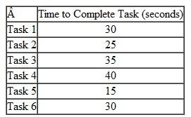 (Assign Tasks to Workers) Consider the following six tasks that must be assigned to four workers on a conveyor-paced assembly line (i.e., a machine-paced line flow). Each worker must perform at least one task. The current conveyor-paced assembly line configuration assigns the workers in the following way: • Worker 1: Task 1 • Worker 2: Task 2 • Worker 3: Tasks 3, 4 • Worker 4: Tasks 5, 6 a. What is the capacity of the current line b. Now assume that tasks are allocated to maximize capacity of the line, subject to the conditions that (1) a worker can only perform two adjacent operations and (2) all tasks need to be done in their numerical order. What is the capacity of this line now c. Now assume that tasks are allocated to maximize capacity of the line and that tasks can be performed in any order. What is the maximum capacity that can be achieved