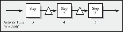 (Three Step) Consider a worker-paced line with three process steps, each of which is staffed with one worker. The sequence of the three steps does not matter for the completion of the product. Currently, the three steps are operated in the following sequence. a. What would happen to the inventory in the process if the process were operated as a push system b. Assuming you would have to operate as a push system, how would you resequence the three activities c. How would you implement a pull system