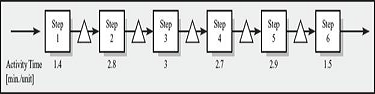 (Six Step) Consider the following six-step worker-paced process. Each resource is currently staffed by one operator. Demand is 20 units per hour. Over the past years, management has attempted to rebalance the process, but given that workers can only complete tasks that are adjacent to each other, no further improvement has been found. a. What would you suggest to improve this process ( Hint: Think out of the box.)