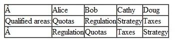 (Consulting Services) A small economic consulting firm has four employees, Alice, Bob, Cathy, and Doug. The firm offers services in four distinct areas, Quotas, Regulation, Strategy, and Taxes. At the current time Alice is qualified for Quotas, Bob does Regulation, and so on. But this isn't working too well: the firm often finds it cannot compete for business in one area because it has already committed to work in that area while in another area it is idle. Therefore, the firm would like to train the consultants to be qualified in more than one area. Which of the following assignments is likely to be most beneficial to the firm a. b. c. d. e.