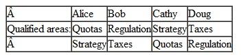 (Consulting Services) A small economic consulting firm has four employees, Alice, Bob, Cathy, and Doug. The firm offers services in four distinct areas, Quotas, Regulation, Strategy, and Taxes. At the current time Alice is qualified for Quotas, Bob does Regulation, and so on. But this isn't working too well: the firm often finds it cannot compete for business in one area because it has already committed to work in that area while in another area it is idle. Therefore, the firm would like to train the consultants to be qualified in more than one area. Which of the following assignments is likely to be most beneficial to the firm a. b. c. d. e.