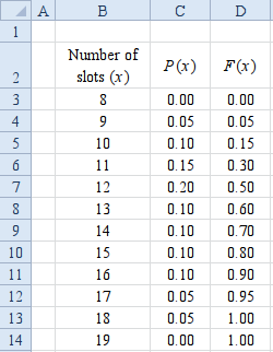 Revenue management is concerned with maximizing the revenue by making optimal choice of capacity and pricing strategy given the supply or demand is fairly constant. In case of protection level/ booking limit is a capacity control tool. In this case, generally, two types of reservations are used to cater two types of customer arrivals. The arrival occurs in a staggered manner i.e. the low fare or discounted price offers are given the first priority is arrival. The concept from a newsvendor model from single period inventory model is borrowed in computing the optimal choice of capacity reserved for the full-priced offers. a. Compute the optimal quantity sold in advance as follows: High price, Regular price, For optimal reserved capacity of high price, the probability of high-price demand being less than or equal to reserved quantity equals the critical ratio. In other words, Or, Compute the cumulative probability from the given discrete distribution of number of slots using the Excel formulation as follows: Result With the given high-price demand cumulative distribution as shown above, F(13) = 0.60 So, the optimal level of high-priced booking is 13. So, the optimal quantity that is to be sold in advance b. Compute the optimal quantity sold in advance after altering the critical ratio based on the given salvage value of the slots. High price, Regular price, For optimal reserved capacity of high price, the probability of high-price demand being less than or equal to reserved quantity equals the critical ratio. In other words, Or, With the given high-price demand cumulative distribution, F(15) = 0.60 So, the optimal level of high-priced booking is 15. So, the optimal quantity that is to be sold in advance c. Given the number of slots booked in advance equal to 10, compute the probability of stock left-over for the stand-by customers as follows: So, high-price booking . There will be stand-by customers if 14 or less slots are booked. From the cumulative distribution table, F(14) = 0.70 So, the probability of stock left-over for the stand-by customers is d. Compute the optimum overbooking limit using the following formula: Cost of underage, Cost of underage, For optimal overbooking limit, the probability of demand being less than or equal to reserved quantity equals the critical ratio. In other words, Or, From the given Poisson table for the mean of 9, F(6) = 0.2068 0.1304 So, the optimal overbooking limit is 6 slots. So, the number of slots to be booked e. Compute the optimum overbooking limit using the following formula: Cost of underage, Cost of underage, For optimal overbooking limit, the probability of demand being less than or equal to reserved quantity equals the critical ratio. In other words, Or, From the given Poisson table for the mean of 4.5, F(6) = 0.0611 0.0476 So, the optimal overbooking limit is 1 slot only. So, the number of slots to be booked Therefore, the optimal overbooking quantity is .