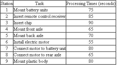 (PowerToys) PowerToys Inc. produces a small remote-controlled toy truck on a conveyor belt with nine stations. Each station has, under the current process layout, one worker assigned to it. Stations and processing times are summarized in the following table: a. What is the bottleneck in this process? b. What is the capacity, in toy trucks per hour, of the assembly line? c. What is the direct labor cost for the toy truck with the current process if each worker receives $15/hour, expressed in dollars per toy truck? d. What would be the direct labor cost for the toy truck if work would be organized in a work cell, that is, one worker performs all tasks? Assume that the activity times would remain unchanged (i.e., there are no specialization gains). e. What is the utilization of the worker in station 2? Because of a drastically reduced forecast, the plant management has decided to cut staffing from nine to six workers per shift. Assume that (i) the nine tasks in the above table cannot be divided; (ii) the nine tasks are assigned to the six workers in the most efficient way possible; and (iii) if one worker is in charge of two tasks, the tasks have to be adjacent (i.e., one worker cannot work on tasks 1 and 3). f. How would you assign the nine tasks to the six workers? g. What is the new capacity of the line (in toy trucks per hour)?