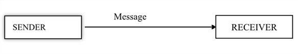 The differences between the one-way and two-way communications are given below: One way communication is where a channel carries a message from the sender to the receiver and delivers it. Receiver returns neither feedback nor any message to the sender.   Two-way communication is where a channel carries a message from the sender to the receiver and delivers it. The receiver again sends a message i.e. the feedback, which the channel returns to the sender. It is interactive in nature.   Two-way communication is important for the new communications network due to the following reasons: • Two-way communication helps the media industry to understand the customer's tastes and preferences and trend in the market in a better way. • It helps the media industry to gather the information about the public's need. • Media industry educates and personalizes the consumers' online experience by indicating with them. • It helps to increase the quality of the output for the new communications network by developing a connection between the sender and the receiver. New communications network combines different elements to provide better service and to distinct themselves from the competitors. The biggest advantage that two-way communication gains over one way communication is the advantage of interactivity. Therefore, cable companies, satellite services, telephone and cellular companies deliver services on the new communication network.