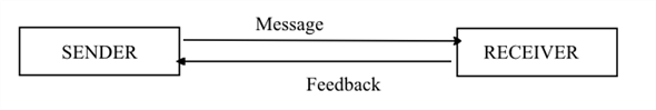 The differences between the one-way and two-way communications are given below: One way communication is where a channel carries a message from the sender to the receiver and delivers it. Receiver returns neither feedback nor any message to the sender.   Two-way communication is where a channel carries a message from the sender to the receiver and delivers it. The receiver again sends a message i.e. the feedback, which the channel returns to the sender. It is interactive in nature.   Two-way communication is important for the new communications network due to the following reasons: • Two-way communication helps the media industry to understand the customer's tastes and preferences and trend in the market in a better way. • It helps the media industry to gather the information about the public's need. • Media industry educates and personalizes the consumers' online experience by indicating with them. • It helps to increase the quality of the output for the new communications network by developing a connection between the sender and the receiver. New communications network combines different elements to provide better service and to distinct themselves from the competitors. The biggest advantage that two-way communication gains over one way communication is the advantage of interactivity. Therefore, cable companies, satellite services, telephone and cellular companies deliver services on the new communication network.