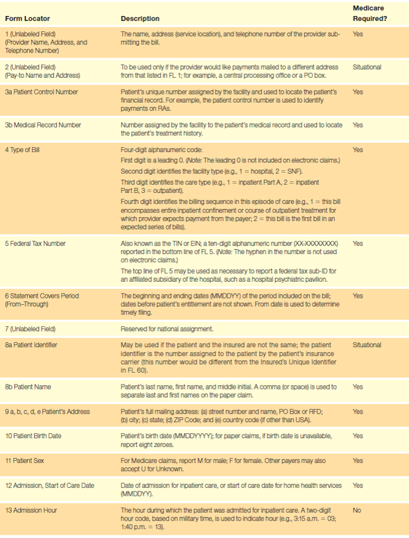 Completing Claims Based on the guidelines in Table 17.1 and the following data, complete a UB-04 for this hospitalization. Be sure to calculate the total of the charges. Principal Dx: Single liveborn, born in hospital (Z38.00) POA: 1 Attending Provider: Thomas Wong, NPI 9100016533 Table 17.1 UB-04 Form Completion
