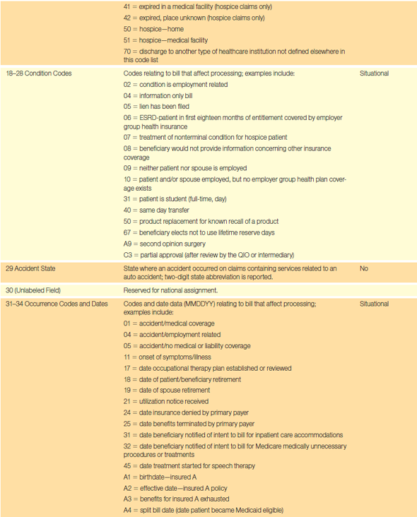 Completing Claims Based on the guidelines in Table 17.1 and the following data, complete a UB-04 for this hospitalization. Be sure to calculate the total of the charges. Principal Dx: Single liveborn, born in hospital (Z38.00) POA: 1 Attending Provider: Thomas Wong, NPI 9100016533 Table 17.1 UB-04 Form Completion