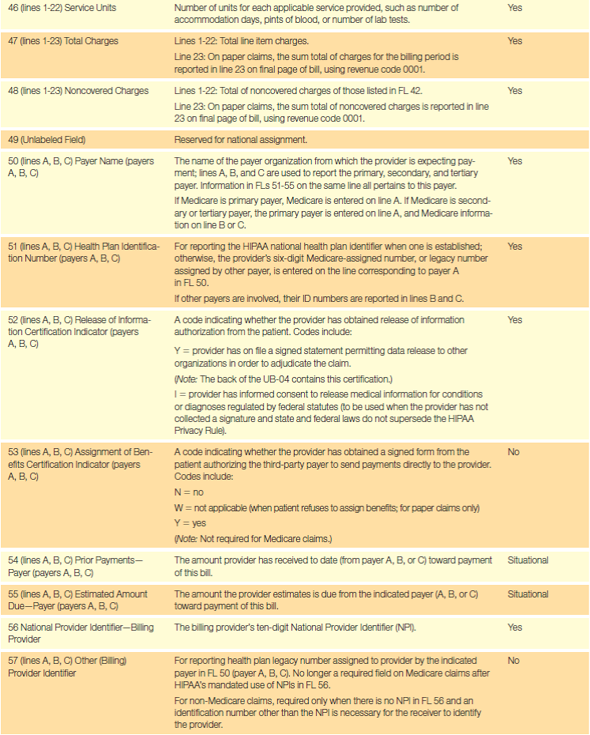 Completing Claims Based on the guidelines in Table 17.1 and the following data, complete a UB-04 for this hospitalization. Be sure to calculate the total of the charges. Principal Dx: Single liveborn, born in hospital (Z38.00) POA: 1 Attending Provider: Thomas Wong, NPI 9100016533 Table 17.1 UB-04 Form Completion