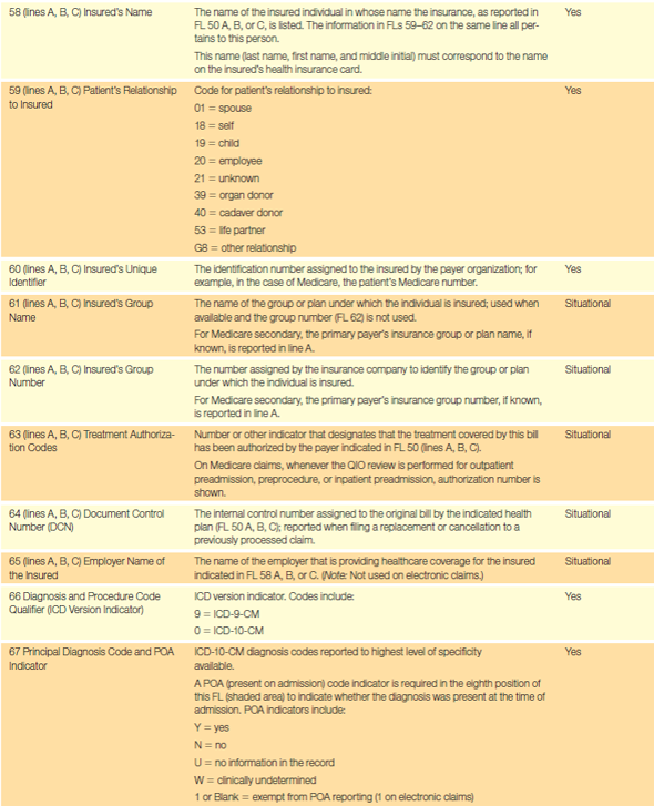 Completing Claims Based on the guidelines in Table 17.1 and the following data, complete a UB-04 for this hospitalization. Be sure to calculate the total of the charges. Principal Dx: Single liveborn, born in hospital (Z38.00) POA: 1 Attending Provider: Thomas Wong, NPI 9100016533 Table 17.1 UB-04 Form Completion