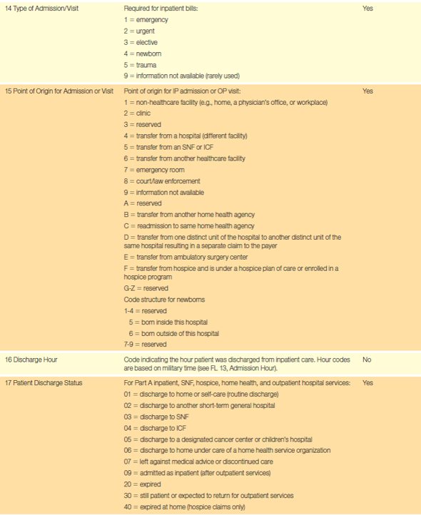 Based on the guidelines in Table 17.1, assign a form locator (1-23) to each of the following data items. The first has been completed for you. Table 17.1 UB-04 Form Completion