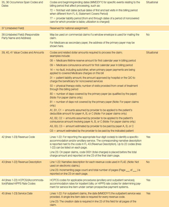 Based on the guidelines in Table 17.1, assign a form locator (1-23) to each of the following data items. The first has been completed for you. Table 17.1 UB-04 Form Completion