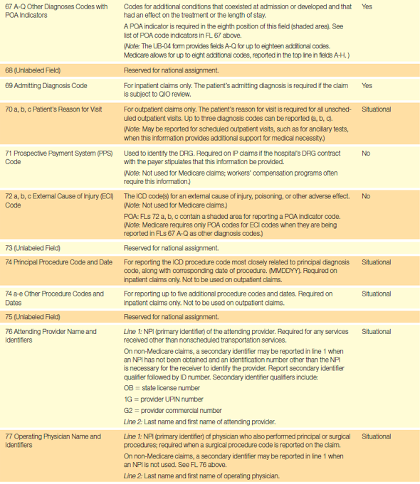 Based on the guidelines in Table 17.1, assign a form locator (1-23) to each of the following data items. The first has been completed for you. Table 17.1 UB-04 Form Completion