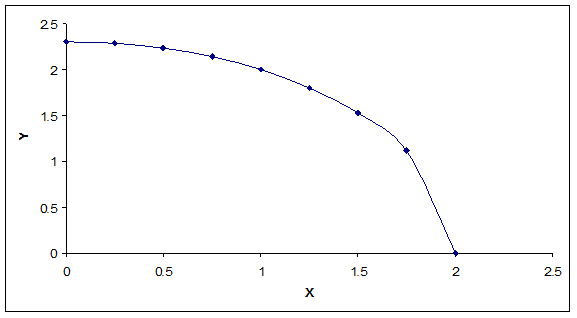 Utility function: It refers to a function use to measure the consumer's level of satisfaction derives from the consumption of goods and services. The utility function is given by, a. Given the utility function, the partial differentiation with respect to a single variable, in a function of several variables is calculated as follows; b. Partial differentiation with respect to x is and with respect to y is . Compute partial derivatives at x= 1 and y = 2 by substituting the values of x and y in the above partial derivates computed in previous part. It is computed below: c. Total differentiation is written with the help of partial differentiation. d. Total differentiation is written with the help of partial differentiation. So, It means trade-off between x and y is not linear. The negative sign shows that getting more x required forgoing some y and vice-versa. e. To prove that value of U is 16, when , substitute the value of x and y in the utility function and solve as follows: Hence, the value of utility is 16. f. To determine the change in ratio of x and y while holding utility constant at 16, substitute the value of x and y in the computed in part d. It is computed below: Hence, (-2/3) ratio of x and y needed to hold U constant at 16. g. To plot the utility function, compute the horizontal and the vertical corner points as follows: Vertical points: When x is 0, then y will be, Thus, vertical point is (0,2.30) Horizontal points: When y is 0, then x will be, Thus, horizontal point is (2,0). The following figure shows the shape of utility function when utility is 16: As shown in the above figure, the shape of U is an ellipse centered at the origin. Slope of this equation is .
