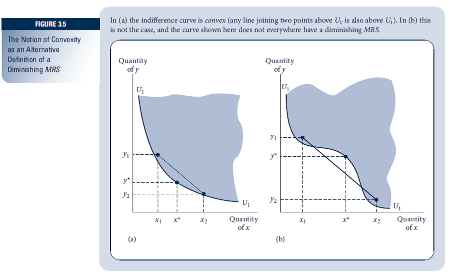 As we saw in Figure 3.5, one way to show convexity of indifference curves is to show that, for any two points (x 1 , y 1 ) and ( x 2 , y 2 ) on an indifference curve that promises U = k, the utility associated with the point is at least as great as k. Use this approach to discuss the convexity of the indifference curves for the following three functions. Be sure to graph your results. a. U(x, y) = min(x, y). b. U(x, y) = max(x, y). c. U(x, y) = x + y. Reference: Figure 3.5