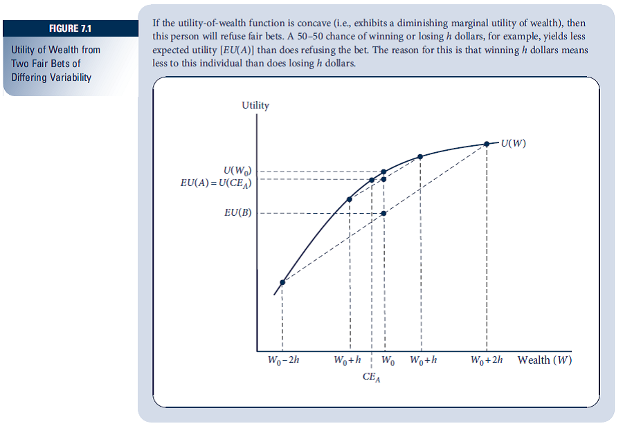 Suppose there is a 50-50 chance that a risk-averse individual with a current wealth of $20,000 will contract a debilitating disease and suffer a loss of $10,000. a. Calculate the cost of actuarially fair insurance in this situation and use a utility-of-wealth graph (such as shown in Figure 7.1) to show that the individual will prefer fair insurance against this loss to accepting the gamble uninsured. b. Suppose two types of insurance policies were available: (1) a fair policy covering the complete loss; and (2) a fair policy covering only half of any loss incurred. Calculate the cost of the second type of policy and show that the individual will generally regard it as inferior to the first. Reference: Figure 7.1