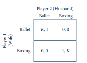 The mixed-strategy Nash equilibrium in the Battle of the Sexes in Figure 8.3 may depend on the numerical values for the payoffs. To generalize this solution, assume that the payoff matrix for the game is given by where K ? 1. Show how the mixed-strategy Nash equilibrium depends on the value of K. Reference: