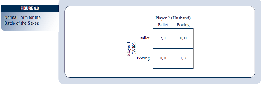 The mixed-strategy Nash equilibrium in the Battle of the Sexes in Figure 8.3 may depend on the numerical values for the payoffs. To generalize this solution, assume that the payoff matrix for the game is given by where K ? 1. Show how the mixed-strategy Nash equilibrium depends on the value of K. Reference:
