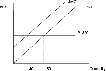 a) A firm in a perfectly competitive market is a price taker. Hence, it maximizes it profits by producing at a point at which marginal cost is equal to the prevailing price. As and For maximizing profit, firm will equate the price and the marginal cost. We get, From this we get the optimal quantity b) The social optimum is given at the point where social marginal cost is equal to the social marginal benefit. In the case of a perfectly competitive firm, the social marginal benefit would be equal to the price. The social marginal cost however would be greater than the private marginal cost of the firm. The social marginal cost is given by 0.5q. So for social optimum output, the following should hold From this we get the socially optimal quantity The government can put a tax on each unit produced to get the firm to produce the socially optimal quantity while maximizing its profit. Let such a tax be t. Then the following should hold. For maximizing profit, firm will equate the price and the marginal cost. We get, Since Then This gives us the excise tax that the government should charge c) The above results can also be shown in the graph below