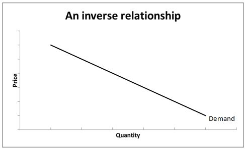 Graphs are very important in economics as it represents the behavior of one variable when another variable moves. For example, a very important relation that is seen in introductory economics is the relationship between price and quantity. If we are looking at consumers, we would expect that as the price of goods goes up, the quantity demanded of the good will go down. The relation that as one variable goes up, the other variable goes down is called an inverse relationship, and can be represented with a downward sloping line as shown in the graph below. A direct relationship between two variables can be defined in this way: if one variable goes up, the other variable also goes up. This is mostly seen in the supply of a good. If we are look at the producers of a good, we would expect that when the price is low, producers probably don't want to produce that much. However, when the price is high, producers can make more money and thus will want to sell more of that item. Thus, here, we will get a graph with an upward sloping line as shown below.