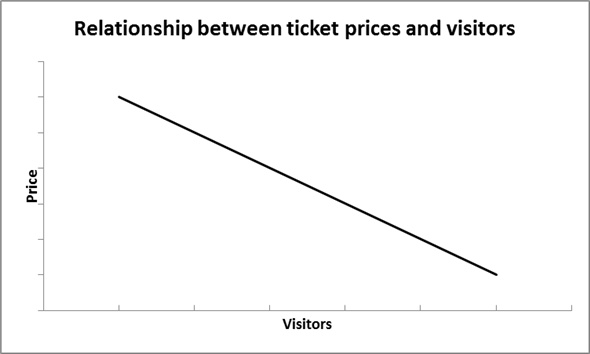 If the ticket prices were very low, then people will be more willing to visit the amusement park. On the other hand, when the prices of tickets are very high then, chances are less that people will afford to go to the park, and, thus, the number of people visiting the park will decrease. Here, we are holding everything constant apart from the price of the ticket. When the park has high ticket prices and when it has low ticket prices then, the graphical relationship between ticket prices and number of visitors should be one that exhibits an inverse relationship, or a relationship where as prices go up, number of visitors will go down. We can depict this relationship on a graph, showing that the lower the price, the more visitors (or the higher the price, the less visitors). This is not consistent with the fact that both park attendance and ticket price have risen historically. This, however, is not a reason why economic theory fails, but the assumption we have of holding all else constant probably does not hold in this case. The reason for this is, parks are constantly employing new technology and innovation to make the experience of visiting better, and in that case we can see an increase in both ticket prices (the parks have to charge more because they had to put in new rides or technologies) and in visitors (since visitors are willing to pay more for things that are newer and more fun).