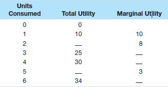Complete the following table and answer the questions below: a. At which rate is total utility increasing: a constant rate, a decreasing rate, or an increasing rate How do you know b. A rational consumer will purchase only 1 unit of the product represented by these data, since that amount maximizes marginal utility. Do you agree Explain why or why not. c. It is possible that a rational consumer will not purchase any units of the product represented by these data. Do you agree Explain why or why not.