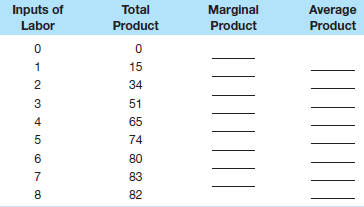 Complete the table below by calculating marginal product and average product. Plot the total, marginal, and average products and explain in detail the relationship between each pair of curves. Explain why marginal product first rises, then declines, and ultimately becomes negative. What bearing does the law of diminishing returns have on short-run costs Be specific. When marginal product is rising, marginal cost is falling. And when marginal product is diminishing, marginal cost is rising. Illustrate and explain graphically.
