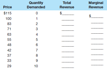 Suppose a pure monopolist is faced with the demand schedule shown below and the same cost data as the competitive producer discussed in problem 4 at the end of Chapter 10. Calculate the missing total-revenue and marginal-revenue amounts, and determine the profit-maximizing price and profit-maximizing output for this monopolist. What is the monopolist's profit Verify your answer graphically and by comparing total revenue and total cost.