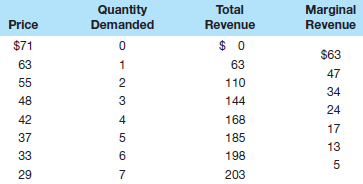 Suppose that a price-discriminating monopolist has segregated its market into two groups of buyers. The first group is described by the demand and revenue data that you developed for problem 1. The demand and revenue data for the second group of buyers is shown in the following table. Assume that MC is $13 in both markets and MC = ATC at all output levels. What price will the firm charge in each market Based solely on these two prices, which market has the higher price elasticity of demand What will be this monopolist's total economic profit    