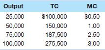 Assume that the most efficient production technology available for making vitamin pills has the cost structure given in the following table. Note that output is measured as the number of bottles of vitamins produced per day and that costs include a normal profit. a. What is ATC per unit for each level of output listed in the table b. Is this a decreasing-cost industry (Answer yes or no). c. Suppose that the market price for a bottle of vitamins is $2.50 and that at that price the total market quantity demanded is 75,000,000 bottles. How many firms will there be in this industry d. Suppose that, instead, the market quantity demanded at a price of $2.50 is only 75,000. How many firms do you expect there to be in this industry e. Review your answers to parts b , c , and d. Does the level of demand determine this industry's market structure