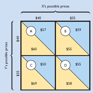 Explain the general meaning of the profit payoff matrix below for oligopolists X and Y. All profit figures are in thousands. a. Use the payoff matrix to explain the mutual interdependence that characterizes oligopolistic industries. b. Assuming no collusion between X and Y, what is the likely pricing outcome c. In view of your answer to 8b, explain why price collusion is mutually profitable. Why might there be a temptation to cheat on the collusive agreement