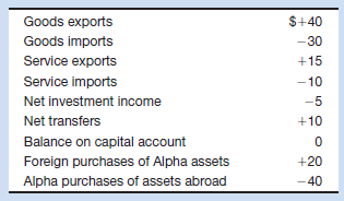 Alpha's balance-of-payments data for 2012 are shown below. All figures are in billions of dollars. What are the ( a ) balance on goods, ( b ) balance on goods and services, ( c ) balance on current account, and ( d ) balance on capital and financial account Suppose Alpha sold $10 billion of official reserves abroad to balance the capital and financial account with the current account. Does Alpha have a balance-of-payments deficit or does it have a surplus