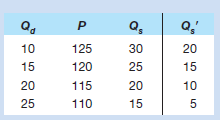 Refer to the following table, in which Q d is the quantity of loonies demanded, P is the dollar price of loonies, Q s is the quantity of loonies supplied in year 1, and Q s is the quantity of loonies supplied in year 2. All quantities are in billions and the dollar-loonie exchange rate is fully flexible. a. What is the equilibrium dollar price of loonies in year 1 b. What is the equilibrium dollar price of loonies in year 2 c. Did the loonie appreciate or did it depreciate relative to the dollar between years 1 and 2 d. Did the dollar appreciate or did it depreciate relative to the loonie between years 1 and 2 e. Which one of the following could have caused the change in relative values of the dollar (used in the United States) and the loonie (used in Canadia) between years 1 and 2: (1) More rapid inflation in the United States than in Canadia, (2) an increase in the real interest rate in the United States but not in Canadia, or (3) faster income growth in the United States than in Canadia.