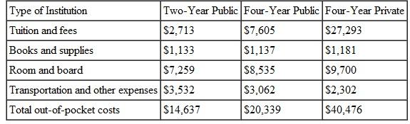 Use the information in Table 1 (as well as the assumption about foregone income made in the chapter)to calculate the average opportunity cost of a year in college for a student at a four-year private institution under each of the following special assumptions: a. The student receives free room and board at home at no opportunity cost to the parents. b. The student receives an academic scholarship covering all tuition and fees (in the form of a grant,not a loan or a work-study aid). c. The student works half-time while at school (assume for this problem that the leisure or study time sacrificed has no opportunity cost). Table 1: Average Out-of-Pocket Cost of a Year of College,2010-2011 Source: Trends in College Pricing ,2010,The College Board,New York,NY. Notes: Averages are enrollment-weighted by institution to reflect the average experience among students across the United States. Average tuition and fees at public institutions are for in-state residents only. Room and board charges are for students living on campus at four-year institutions and off-campus (but not with parents)at two-year institutions. Four-year private includes nonprofit only.